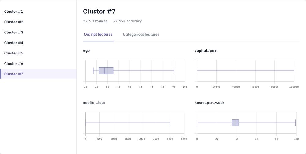 Data clustering - A representation of Cluster 7
