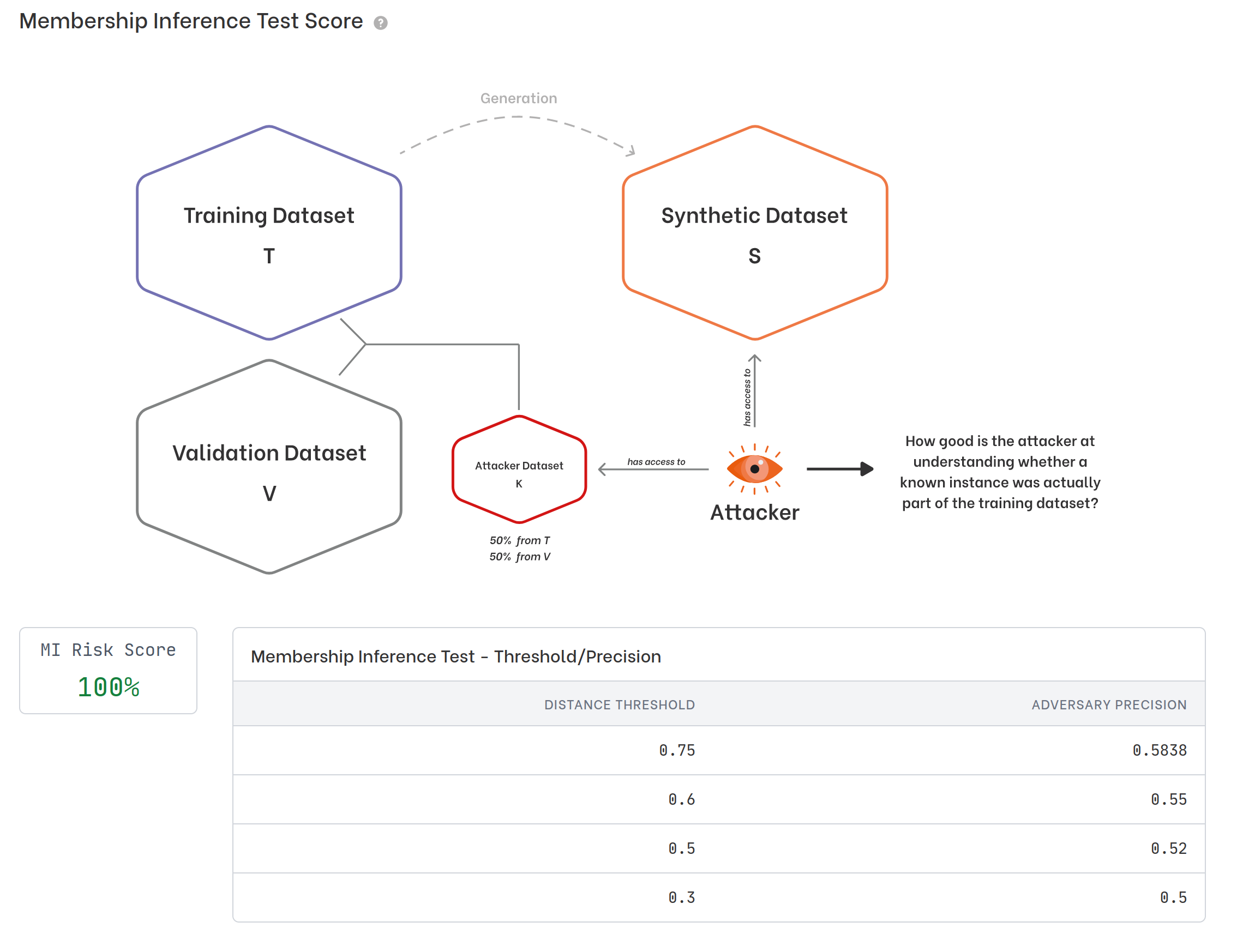 Membership Inference Risk Score computed with different distance thresholds