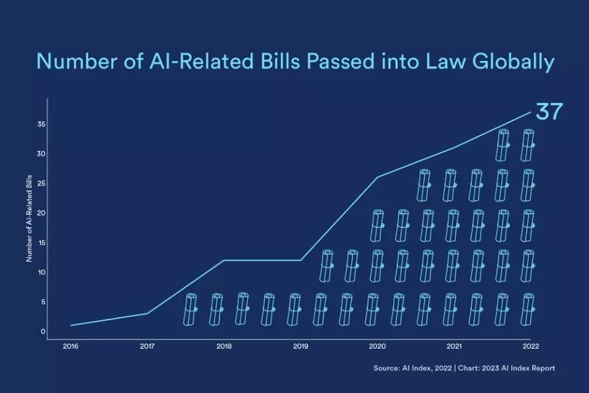 Numer of AI-related bills that passed into law globally