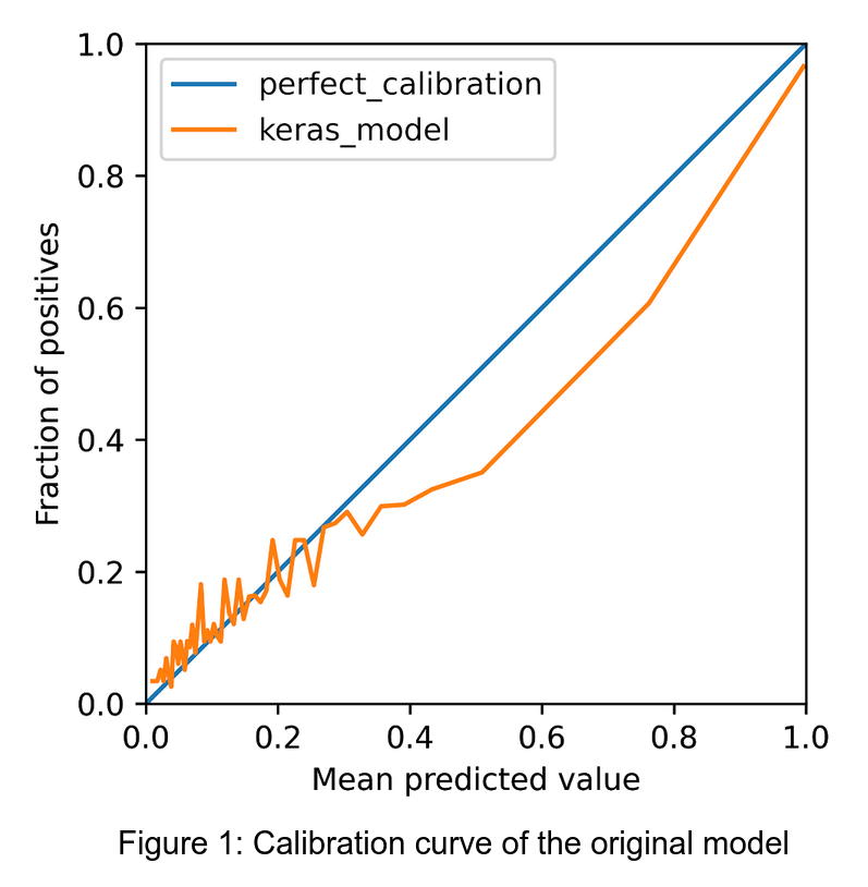 Calibration curve