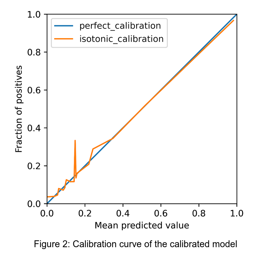 Calibration curve