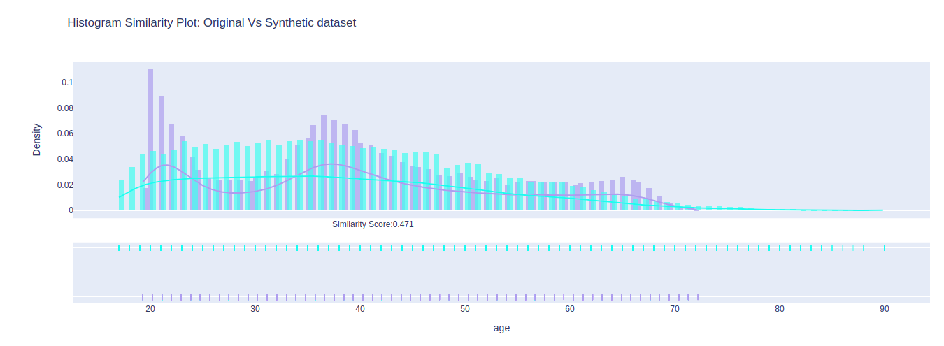 histogram similarity between features from original and synthetic data along with the rug plot