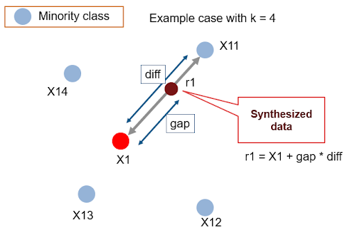 Figure 1. SMOTE Source: [https://github.com/minoue-xx/Oversampling-Imbalanced-Data](https://github.com/minoue-xx/Oversampling-Imbalanced-Data)