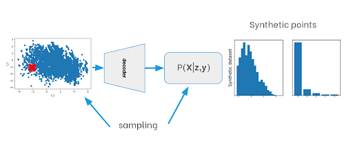 Figure 2. Sampling strategy when using VAEs to generate minority examples