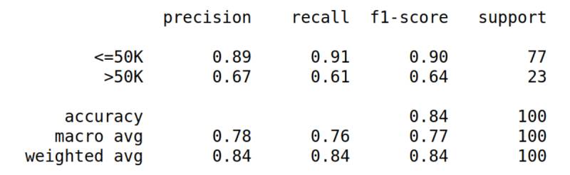 Metric results of the training of a Decision Tree model on a reduced training set