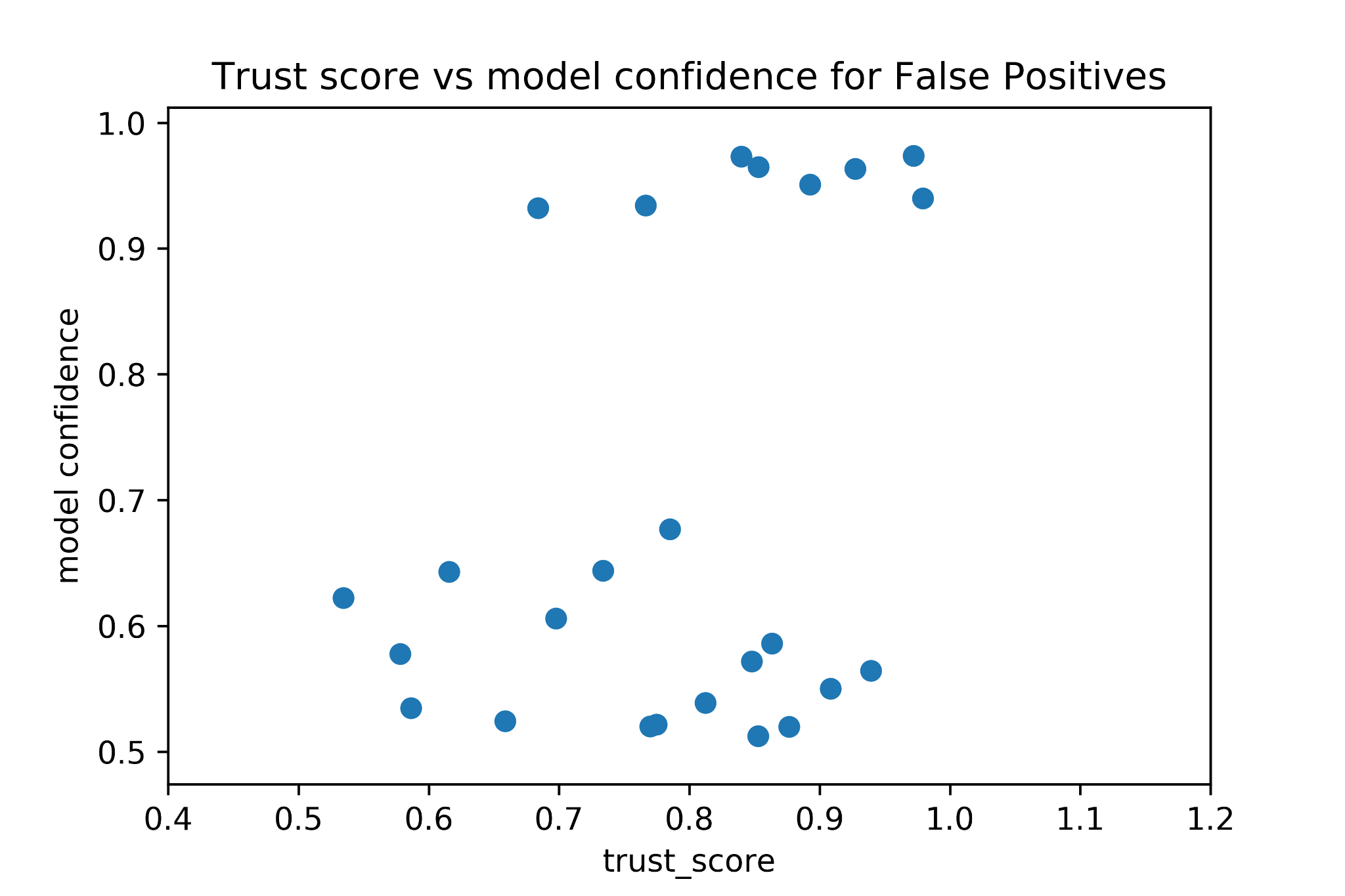 A chart that shows the Trust Score value and the model confidence