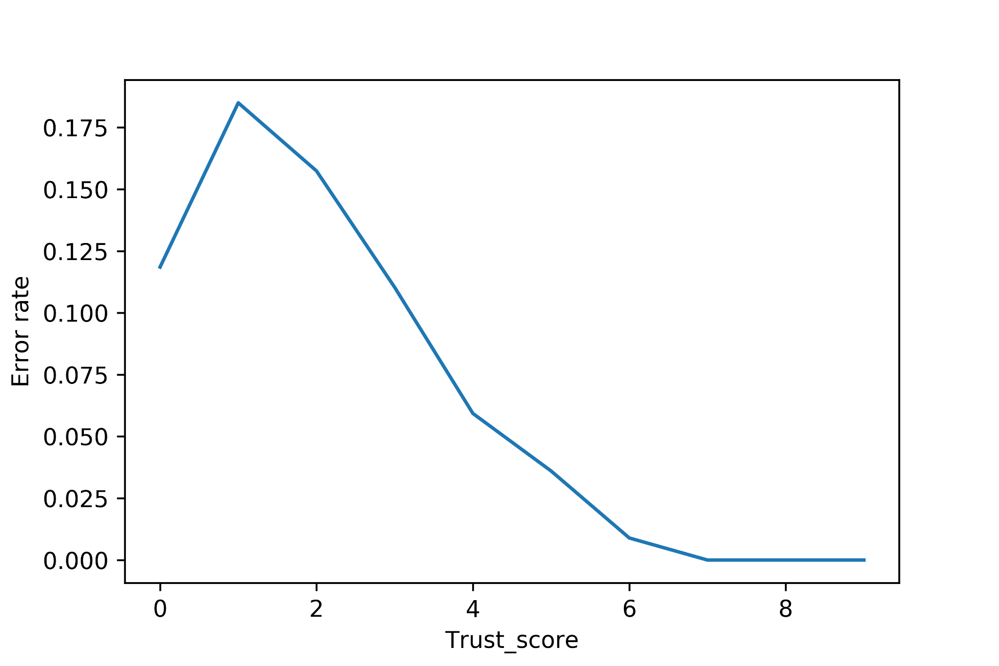 A chart that shows how the model error rate decreases when the Trust Score increases
