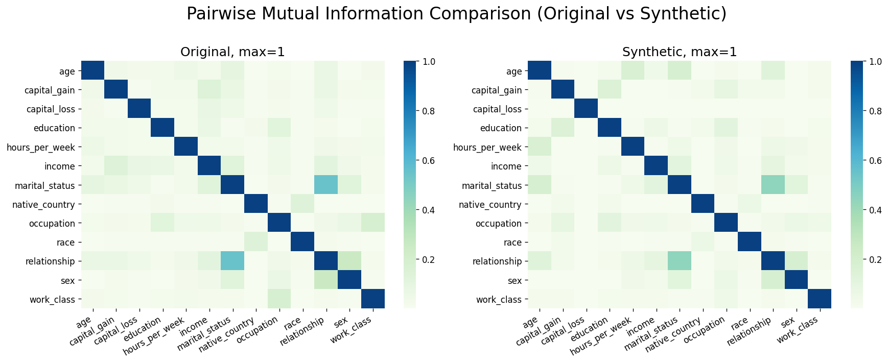 Side by side comparison of mutual information between original and synthetic data features