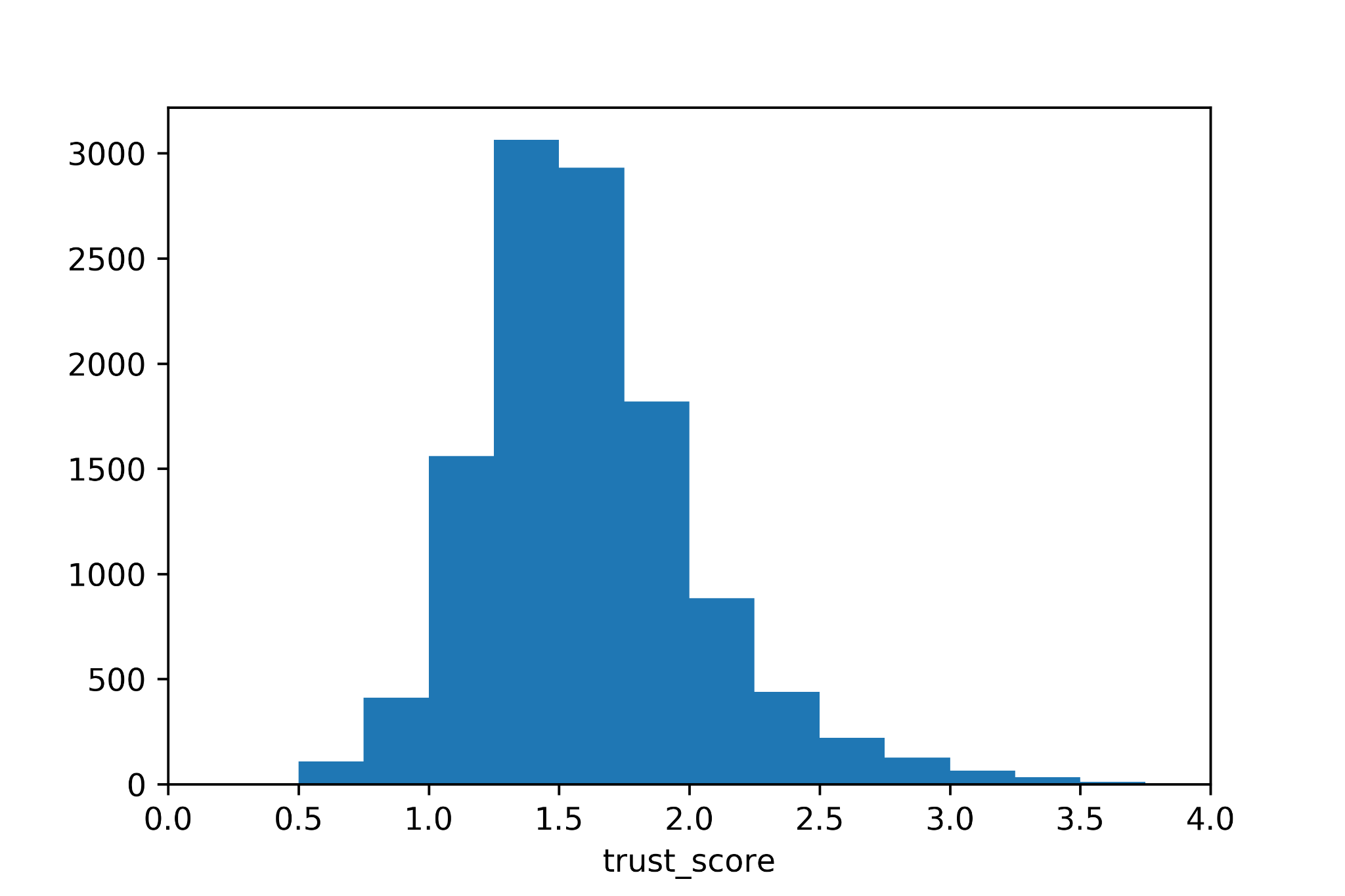 A chart of the distribution of the Trust Score for the test dataset
