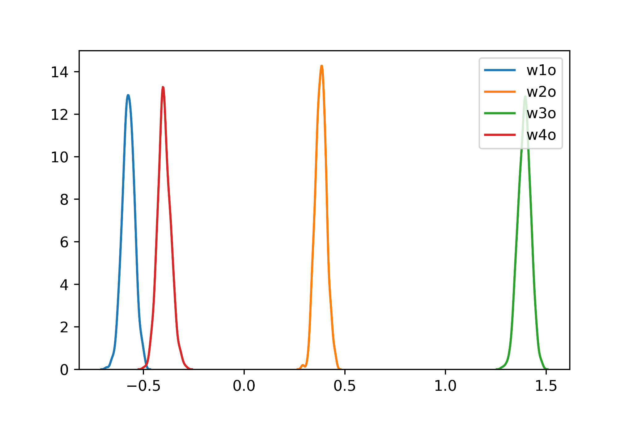 a chart of the four weights connecting the hidden layer to the sigmoid neuron