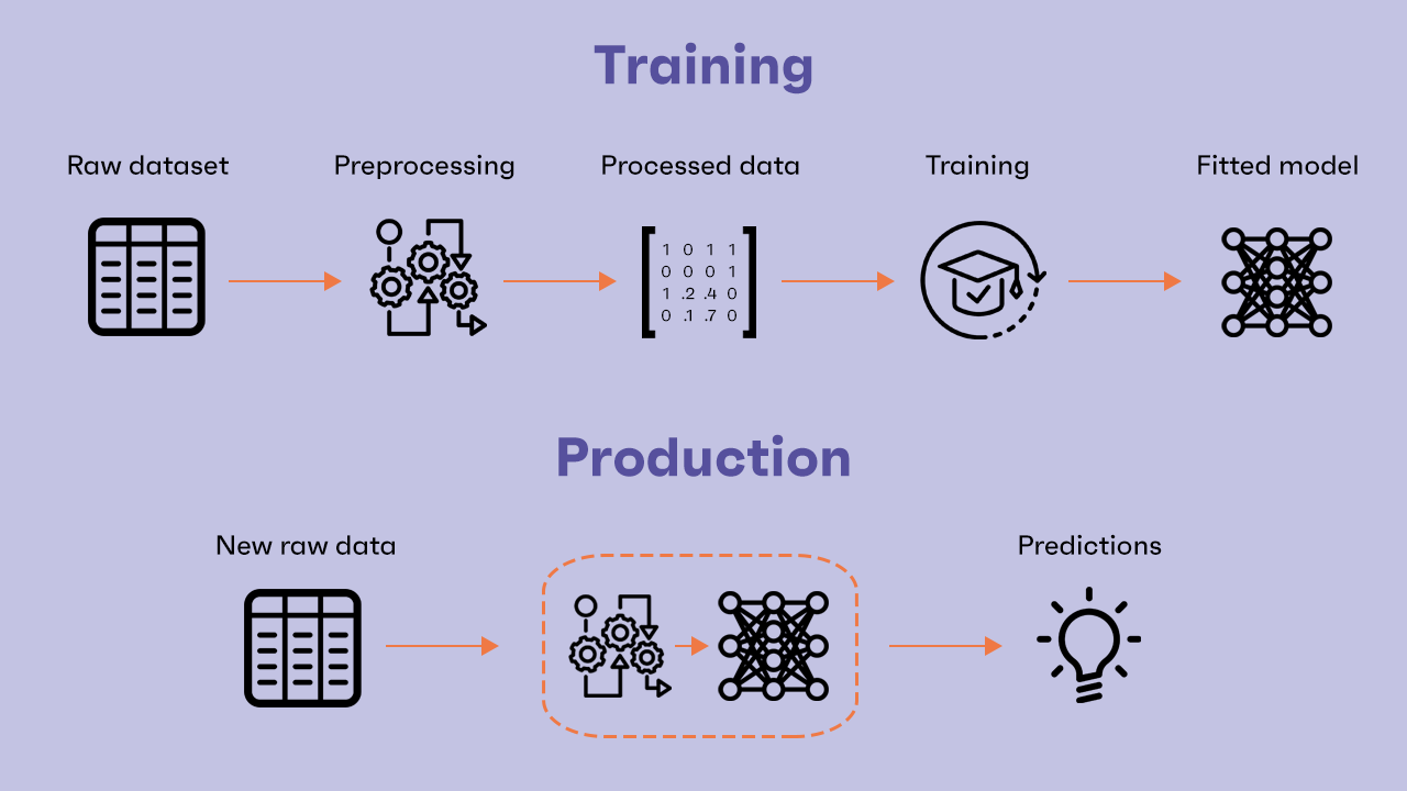 Clearbox AI's wrapper model preprocessing pipeline