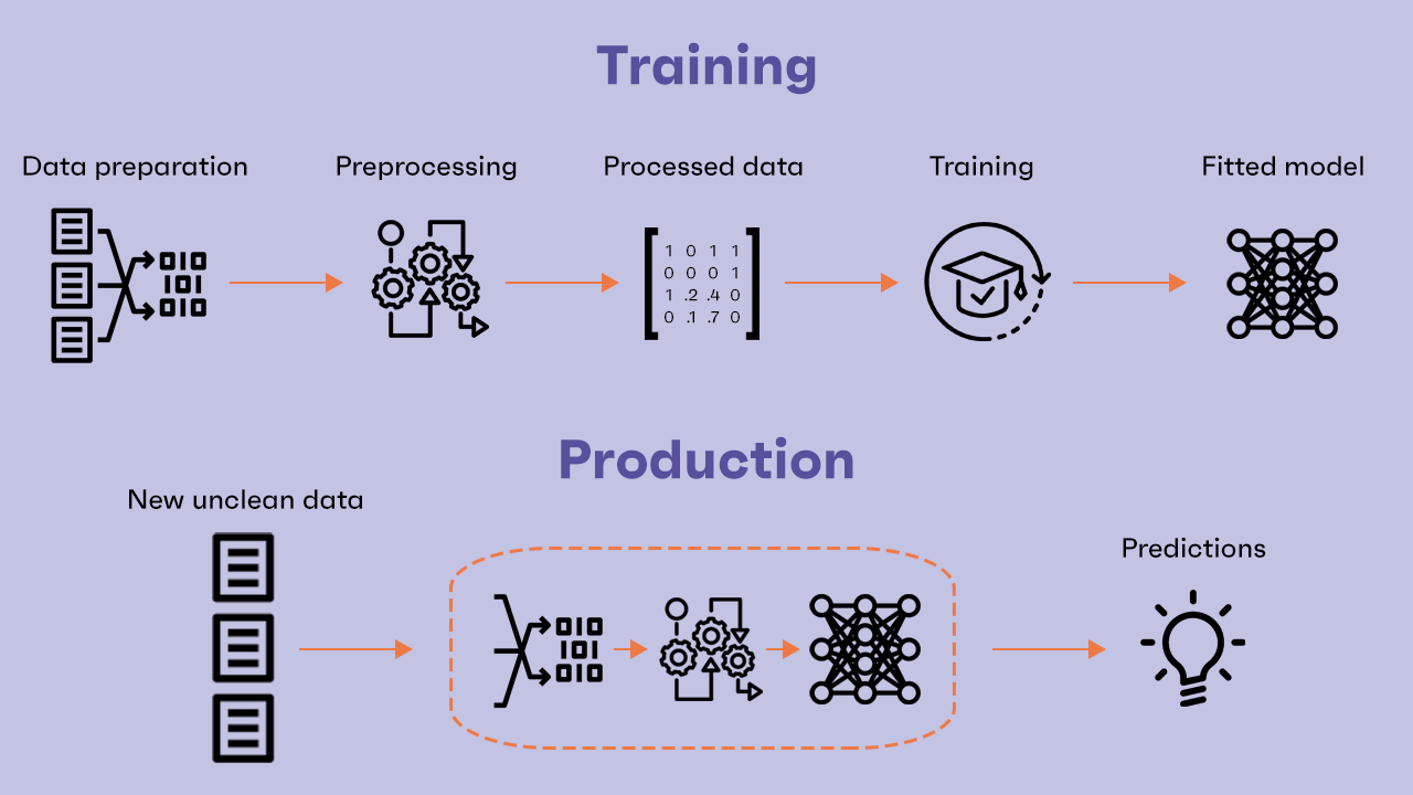 Clearbox AI's wrapper model preprocessing preparation pipeline