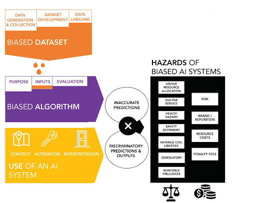 Impact of biased data and AI systems.( Image source- Mitigating Bias in Artificial Intelligence playbook by Haas School, University of California Berkeley)