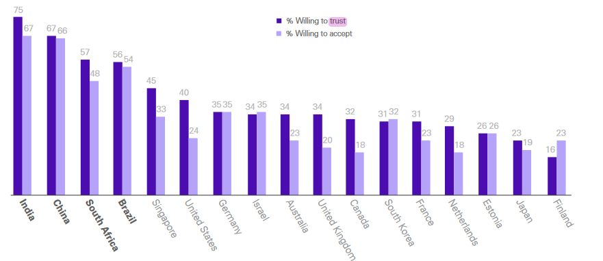 Trust in AI, a global study, 2023