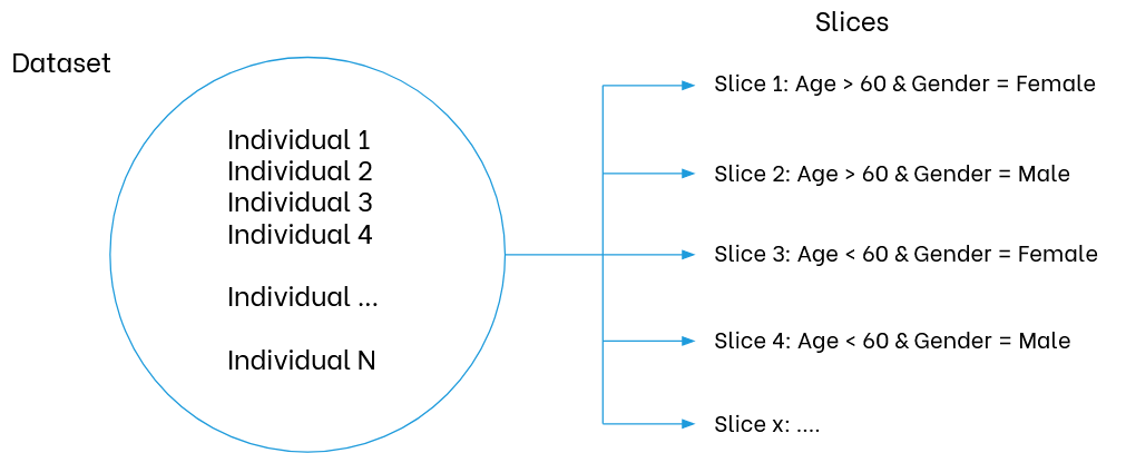 From dataset to data slices