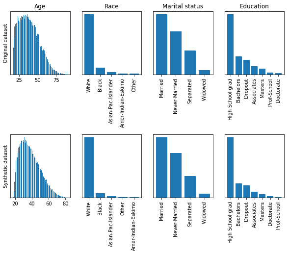 distribution comparison between original dataset and synthetic dataset