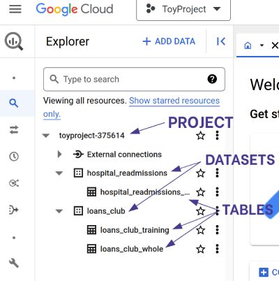 Structure of Google BigQuery