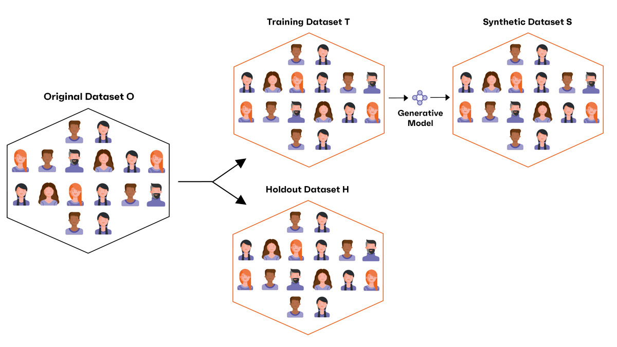 The original dataset is split into training and holdout datasets