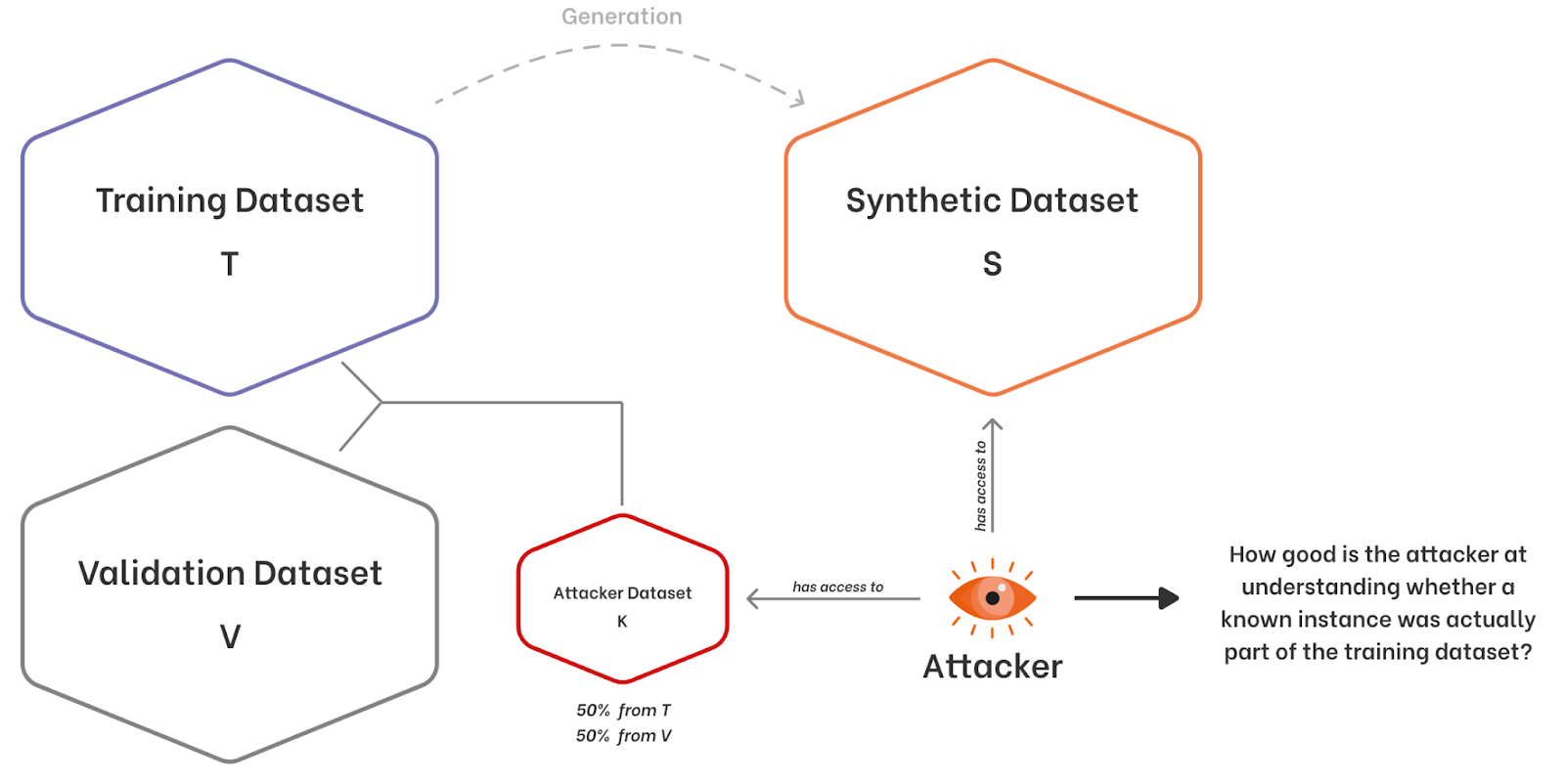 Structure of a membership inference attack