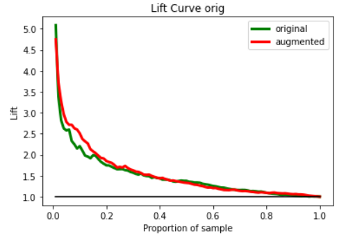 Lift curve improvement