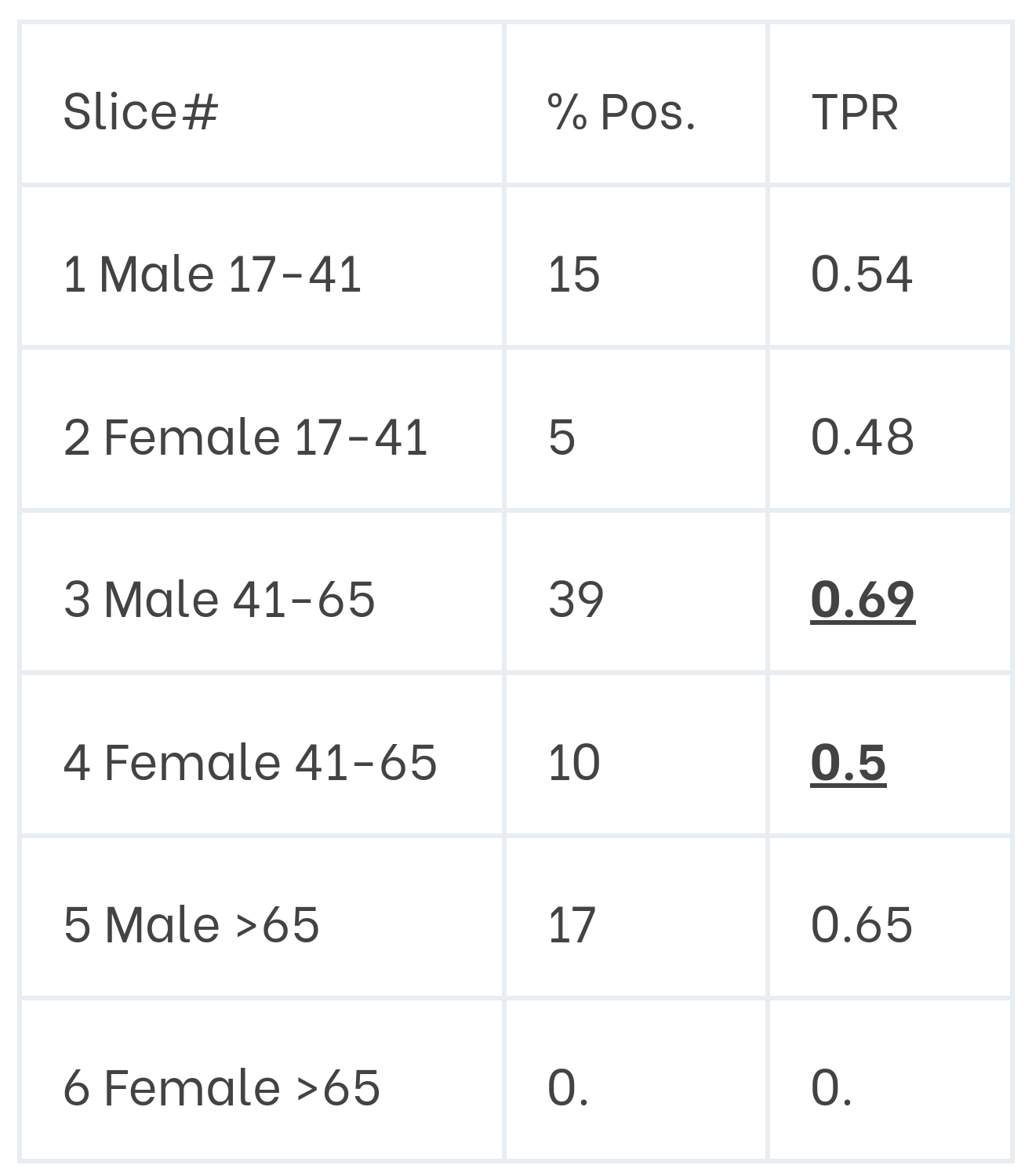 Slice by slice metrics for the original data.