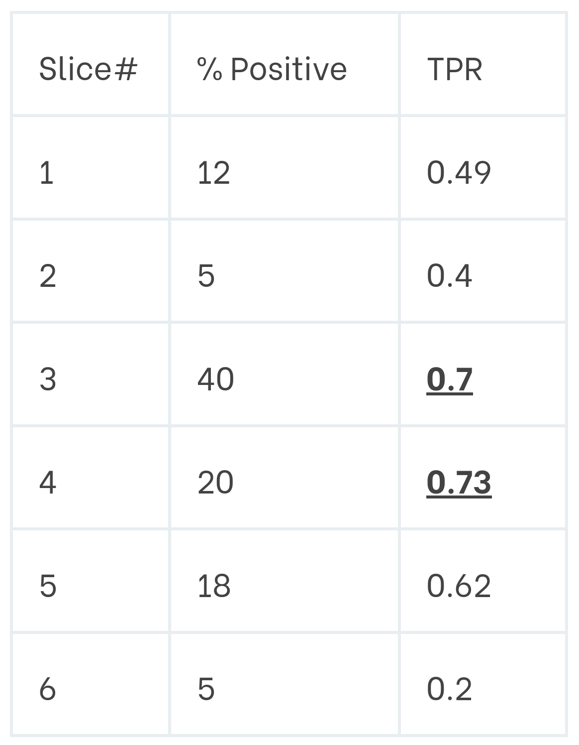 Slice by slice metrics for the augmented data