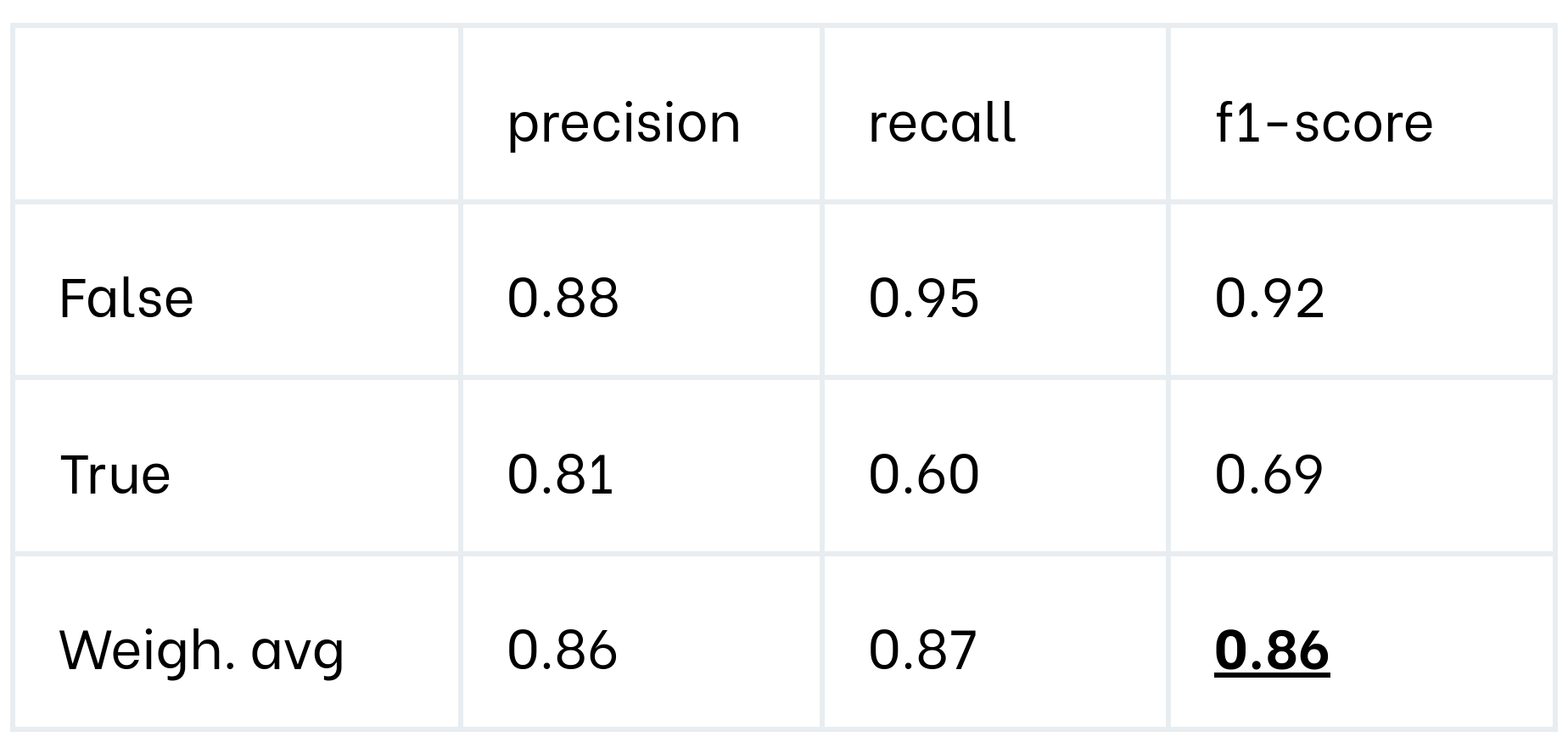 Accuracy metrics for the improved  model.