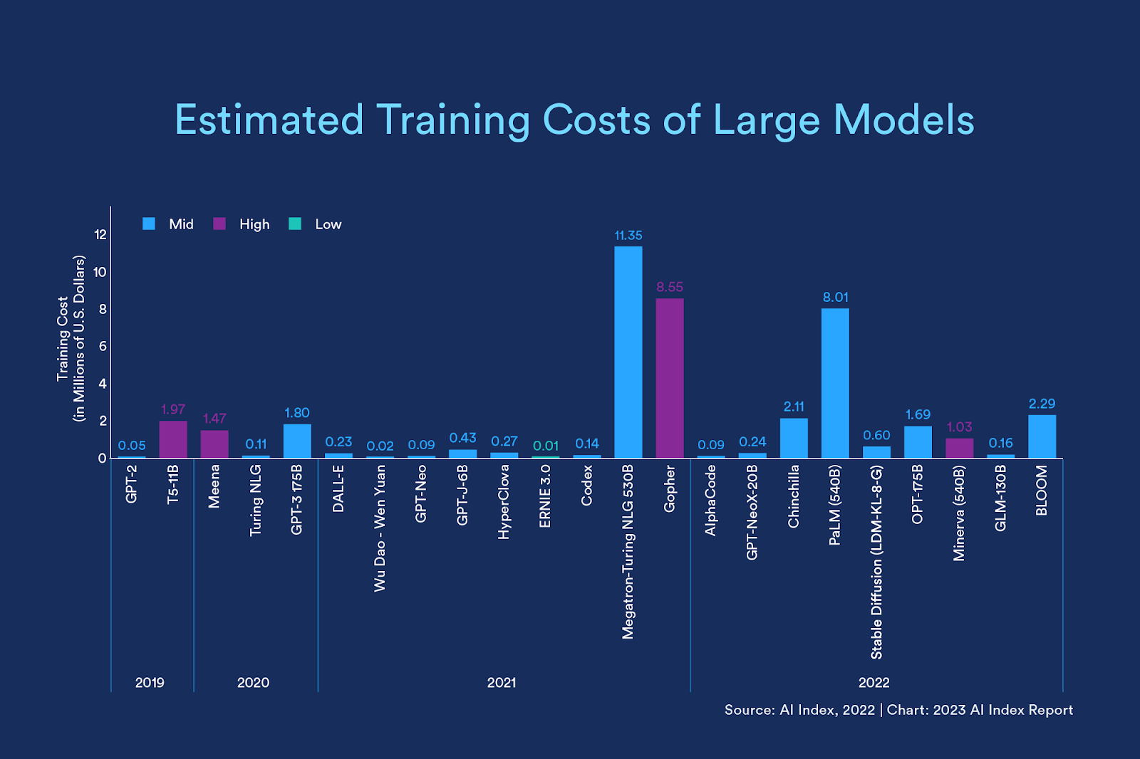 Estimated training costs of Large Models