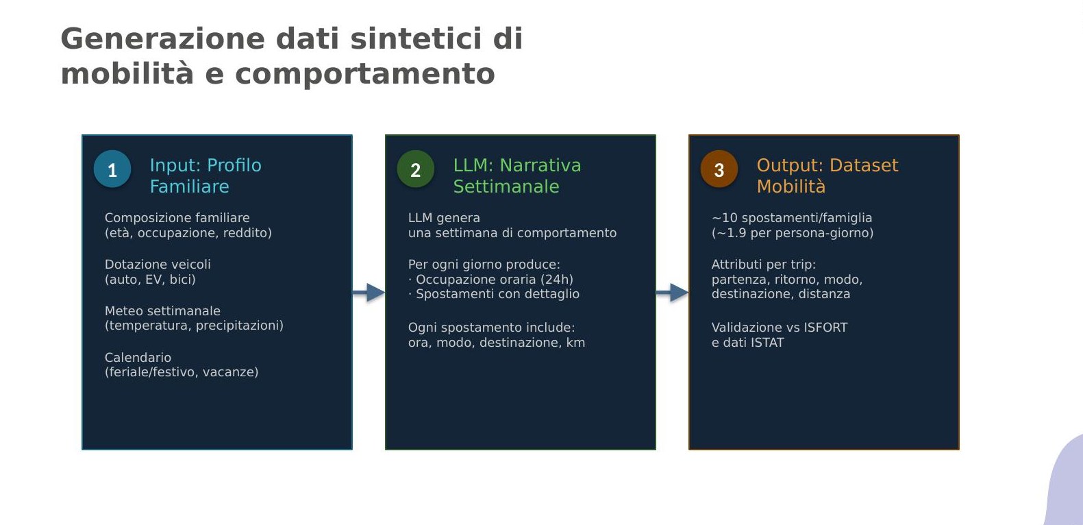 How Replica Torino generates synthetic mobility data: from a household profile, an LLM writes a weekly behavioural narrative, producing a structured mobility dataset validated against ISFORT and ISTAT